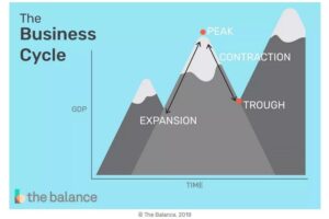 the business cycle drawn as a mountain range showing expansions, peaks, contractions, and troughs